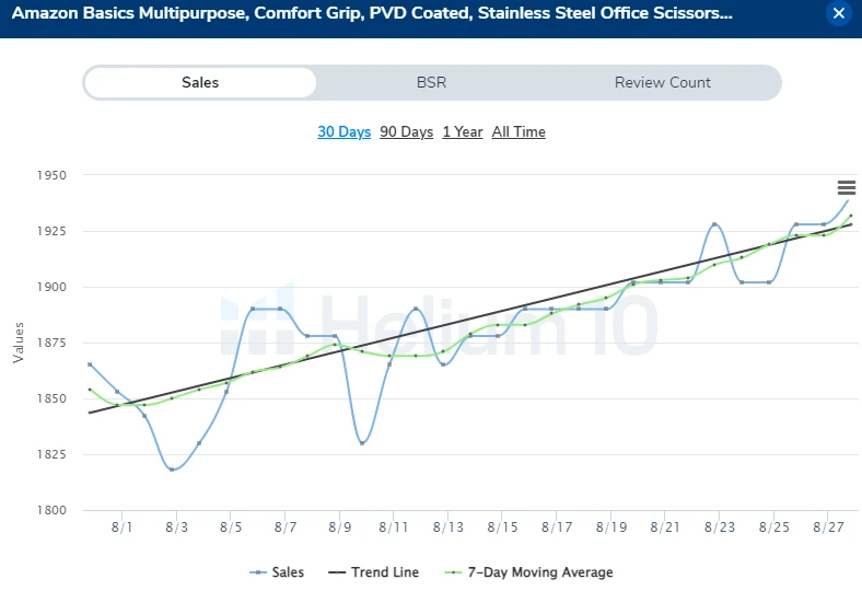 Scissors sales chart