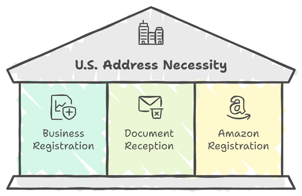 Why might you need a U.S. address?