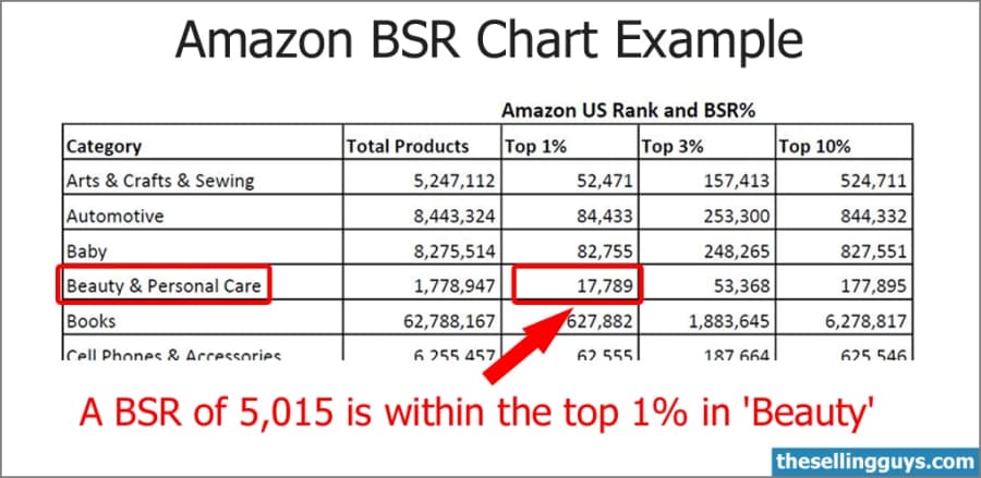 Amazon BSR Chart Example for the USA