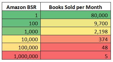 what is a good amazon sales rank for books