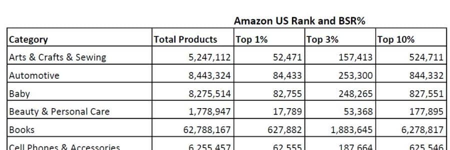 Example of data included in the Amazon Best Sellers Rank Chart for the USA